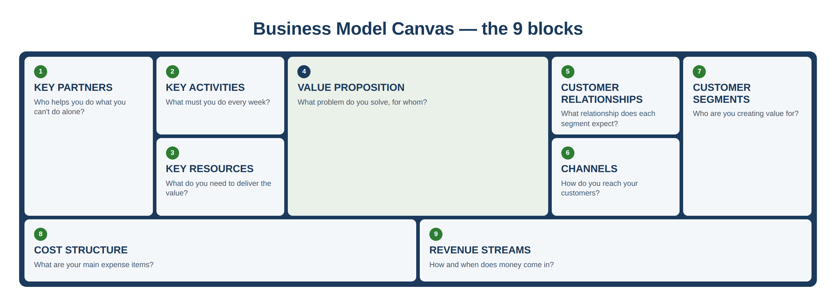 The Business Model Canvas in 9 blocks: key partners, key activities, key resources, value proposition, customer relationships, channels, customer segments, cost structure and revenue streams