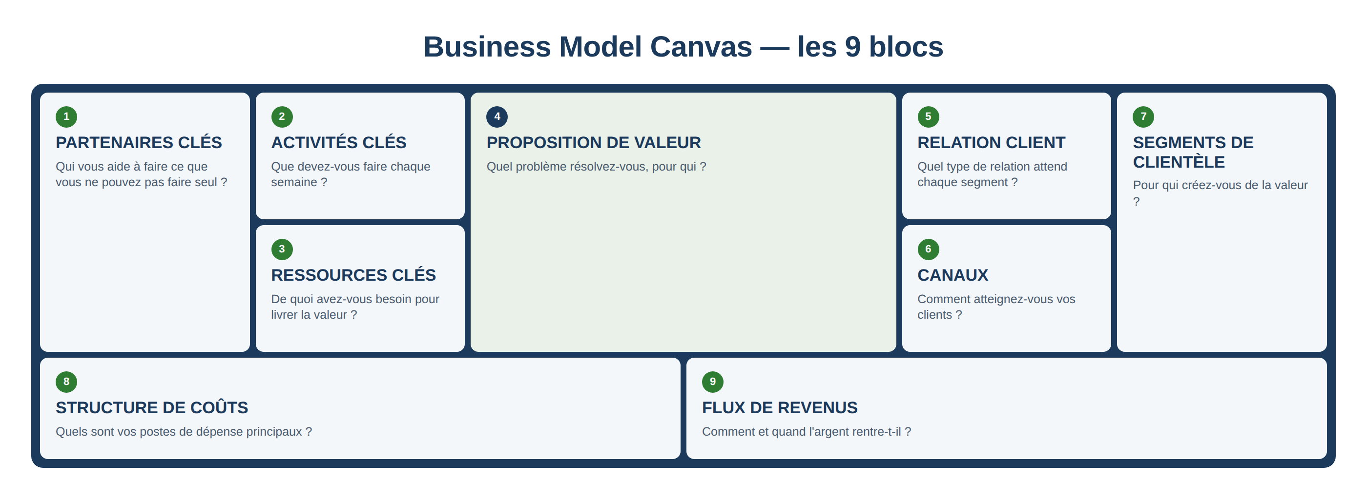 Le Business Model Canvas en 9 blocs : partenaires clés, activités clés, ressources clés, proposition de valeur, relation client, canaux, segments de clientèle, structure de coûts et flux de revenus